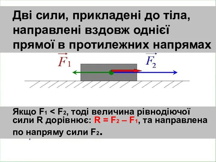 Дві сили, прикладені до тіла, направлені вздовж однієї прямої в протилежних напрямах Якщо F1