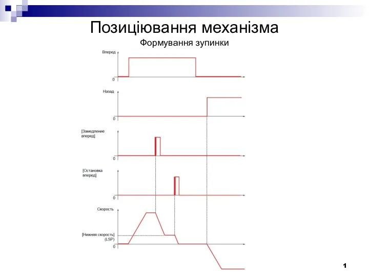 Позиціювання механізма Формування зупинки 1