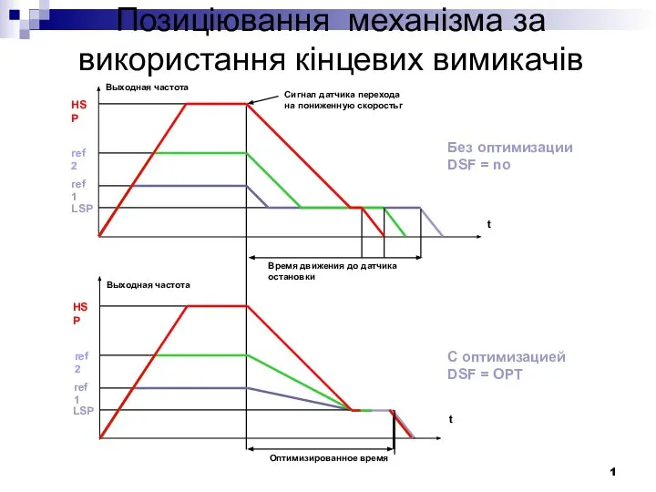 Позиціювання механізма за використання кінцевих вимикачів 1 Выходная частота t Сигнал