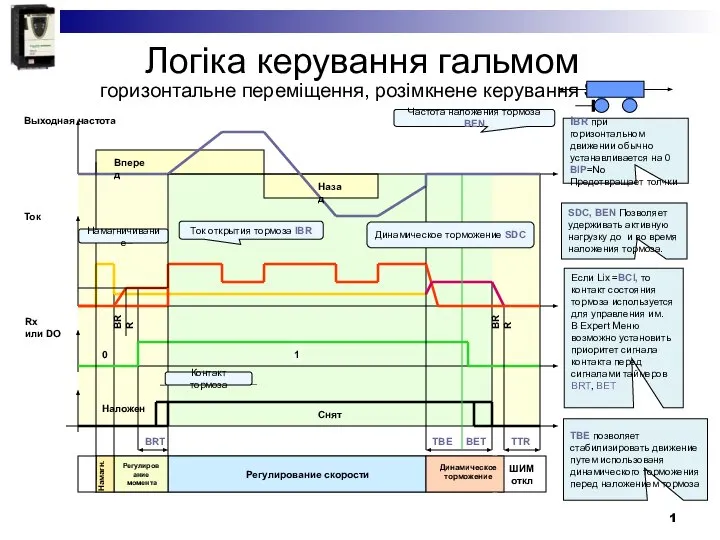 Логіка керування гальмом горизонтальне переміщення, розімкнене керування SVC) TBE BET IBR