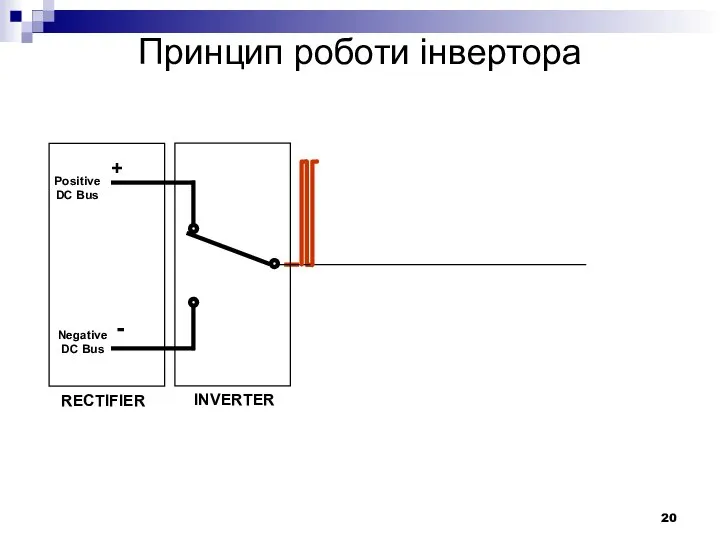 RECTIFIER Positive DC Bus Negative DC Bus + - INVERTER Принцип роботи інвертора