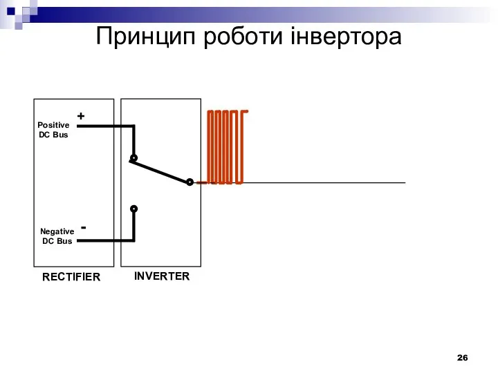 RECTIFIER Positive DC Bus Negative DC Bus + - INVERTER Принцип роботи інвертора