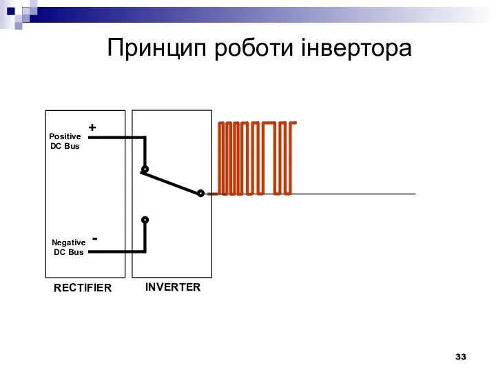 RECTIFIER Positive DC Bus Negative DC Bus + - INVERTER Принцип роботи інвертора