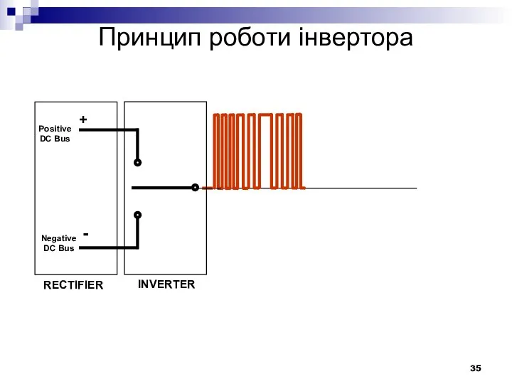 RECTIFIER Positive DC Bus Negative DC Bus + - INVERTER Принцип роботи інвертора