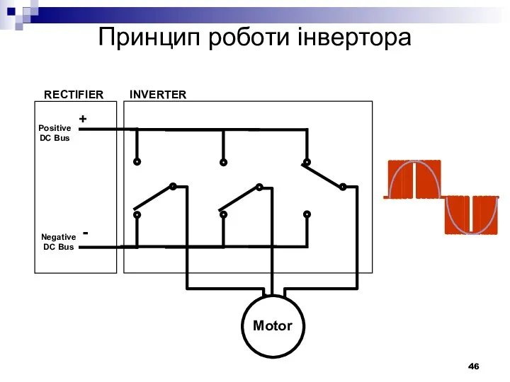 RECTIFIER Positive DC Bus Negative DC Bus + - INVERTER Принцип роботи інвертора