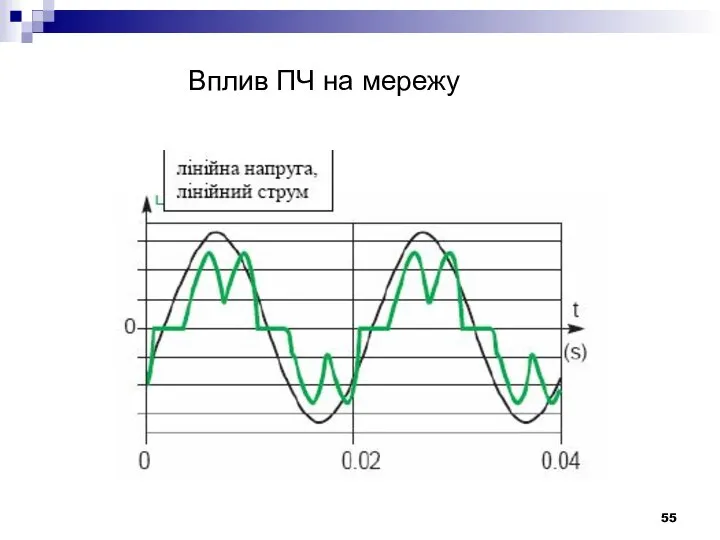 Вплив ПЧ на мережу