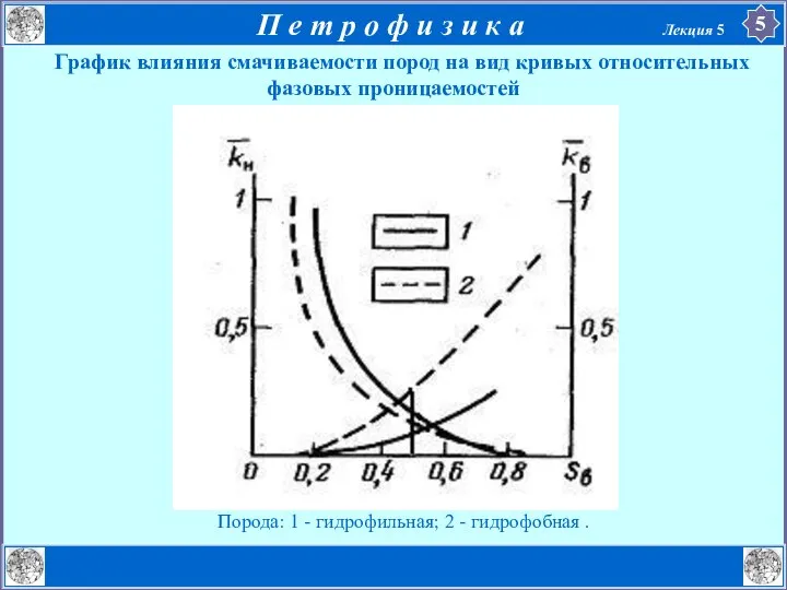 График влияния смачиваемости пород на вид кривых относительных фазовых проницаемостей Порода: