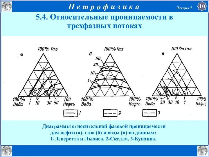 5.4. Относительные проницаемости в трехфазных потоках Диаграммы относительной фазовой проницаемости для