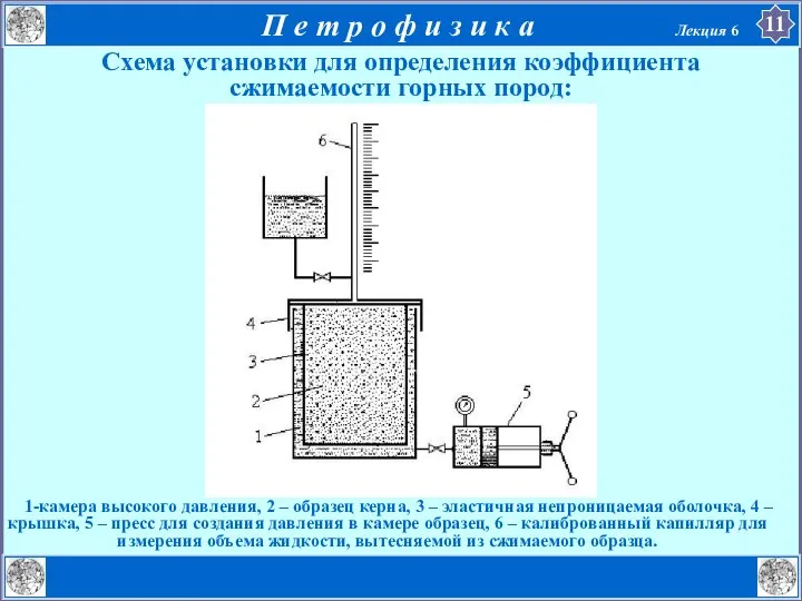 Схема установки для определения коэффициента сжимаемости горных пород: 1-камера высокого давления,