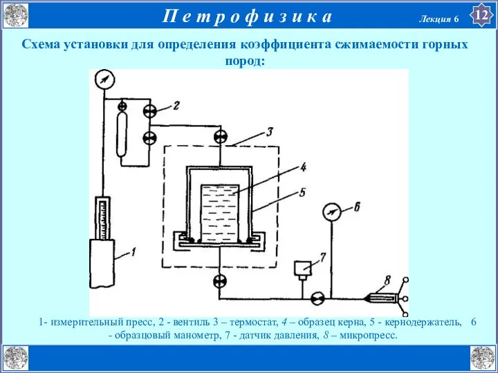 Схема установки для определения коэффициента сжимаемости горных пород: 1- измерительный пресс,