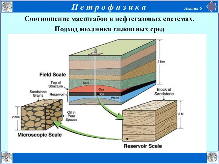 Соотношение масштабов в нефтегазовых системах. Подход механики сплошных сред