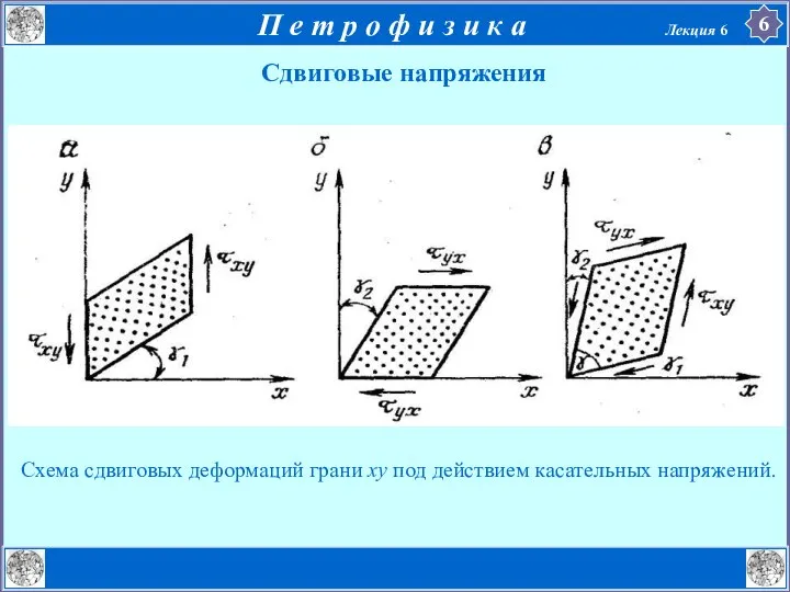 Сдвиговые напряжения Схема сдвиговых деформаций грани ху под действием касательных напряжений.