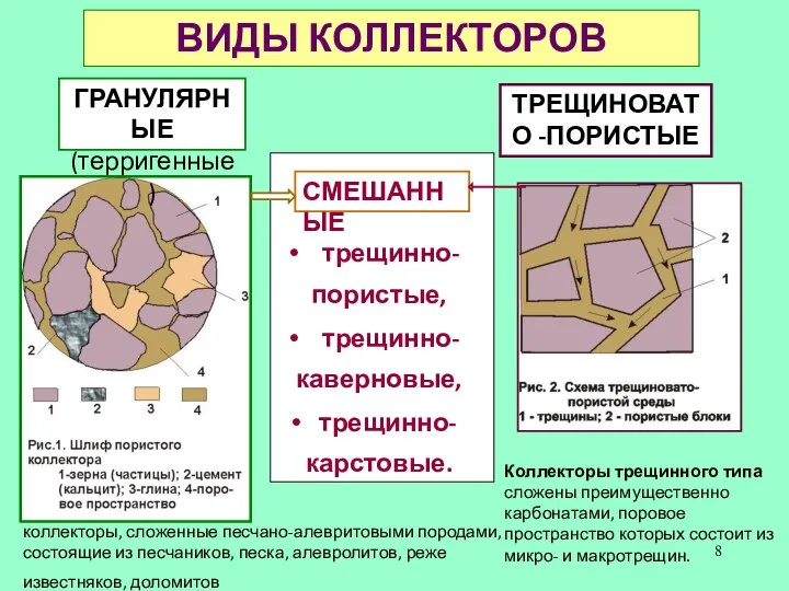 ВИДЫ КОЛЛЕКТОРОВ ГРАНУЛЯРНЫЕ (терригенные) ТРЕЩИНОВАТО -ПОРИСТЫЕ СМЕШАННЫЕ Коллекторы трещинного типа сложены