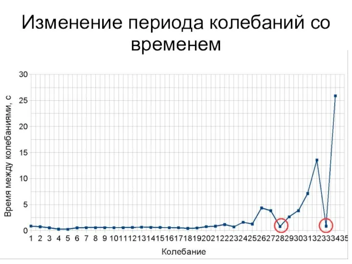 Изменение периода колебаний со временем