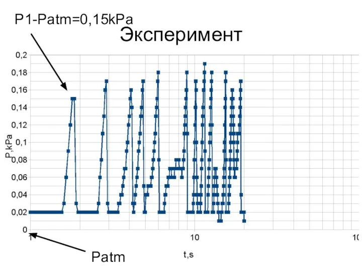 Эксперимент Patm P1-Patm=0,15kPa