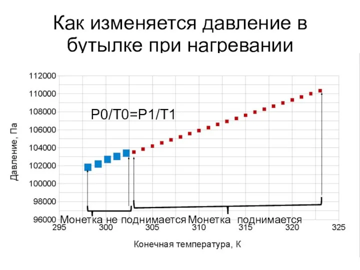 Как изменяется давление в бутылке при нагревании Монетка не поднимается Монетка поднимается P0/T0=P1/T1