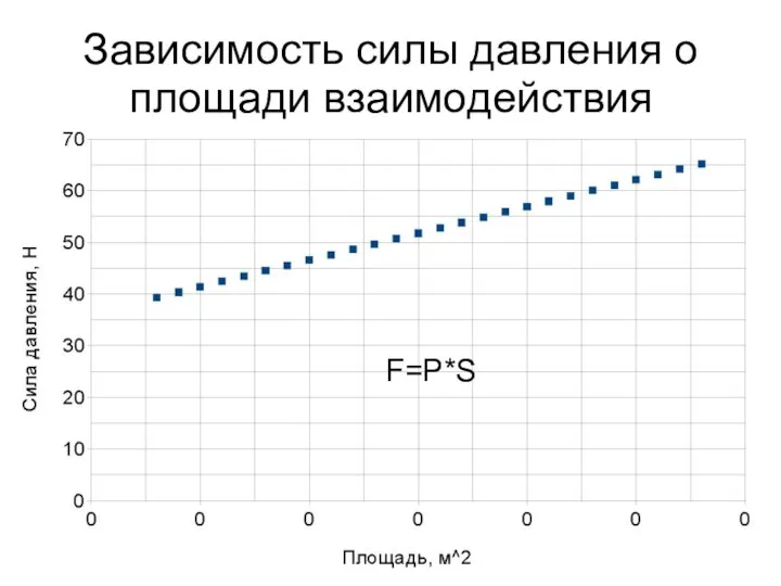 Зависимость силы давления о площади взаимодействия F=P*S