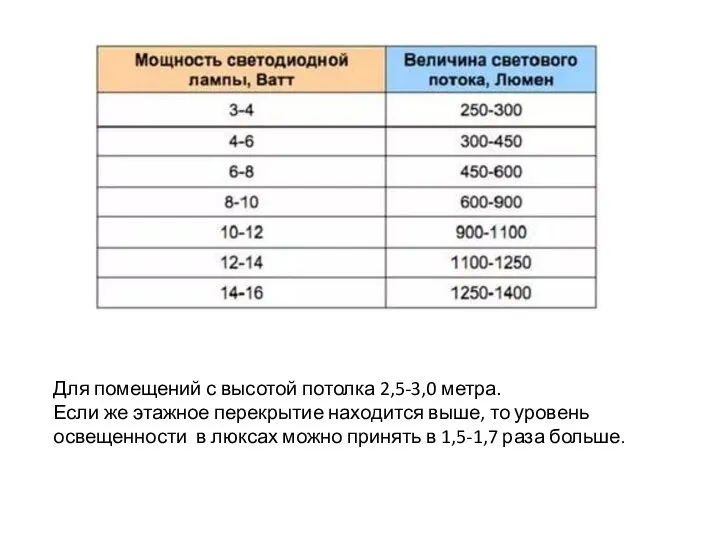 Для помещений с высотой потолка 2,5-3,0 метра. Если же этажное перекрытие