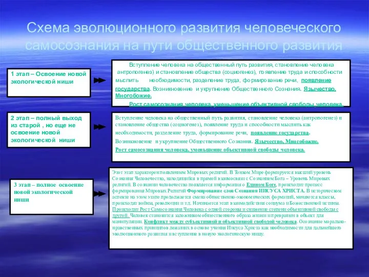 Схема эволюционного развития человеческого самосознания на пути общественного развития 1 этап