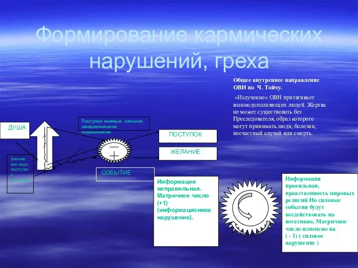 Формирование кармических нарушений, греха ПОСТУПОК ЖЕЛАНИЕ ДУША СОБЫТИЕ Поступок ложный, сильное