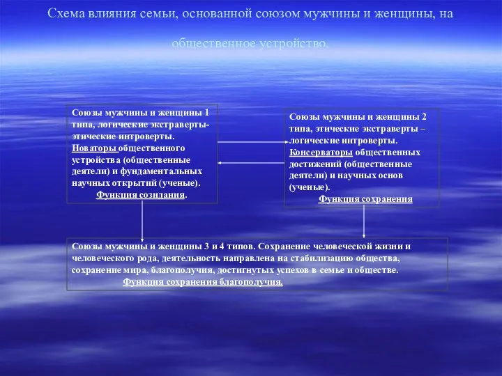 Схема влияния семьи, основанной союзом мужчины и женщины, на общественное устройство.