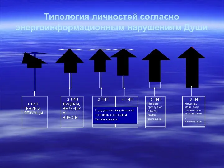 Типология личностей согласно энергоинформационным нарушениям Души 1 ТИП ГЕНИИ И БЕЗУМЦЫ