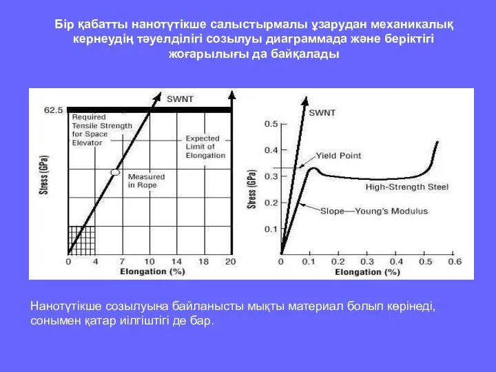 Нанотүтікше созылуына байланысты мықты материал болып көрiнедi, сонымен қатар иілгіштігі де