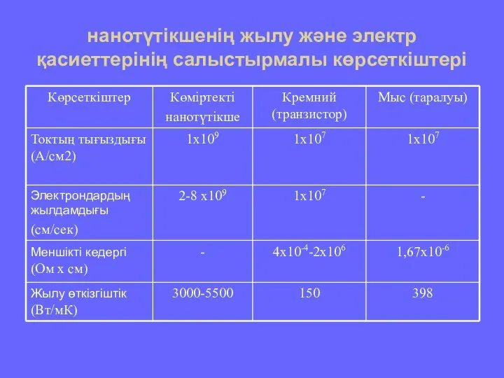 нанотүтікшенің жылу және электр қасиеттерінің салыстырмалы көрсеткiштері