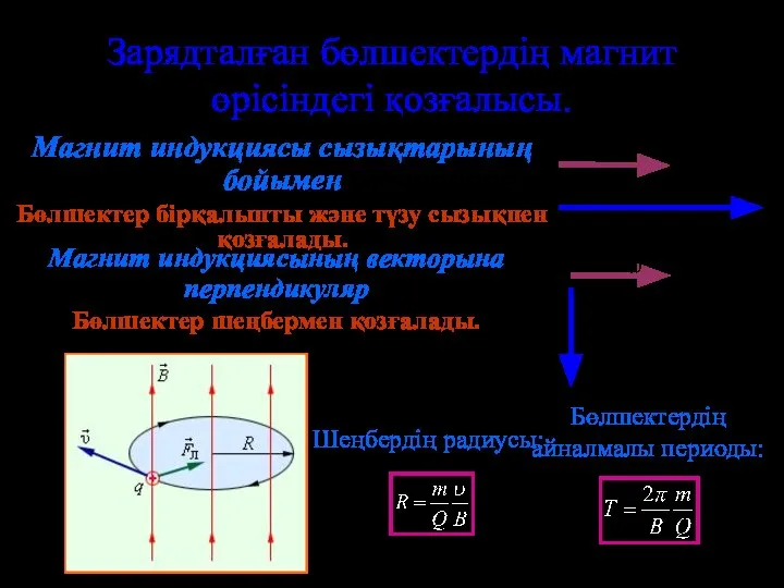 Зарядталған бөлшектердің магнит өрісіндегі қозғалысы. Магнит индукциясы сызықтарының бойымен Бөлшектер бірқалыпты