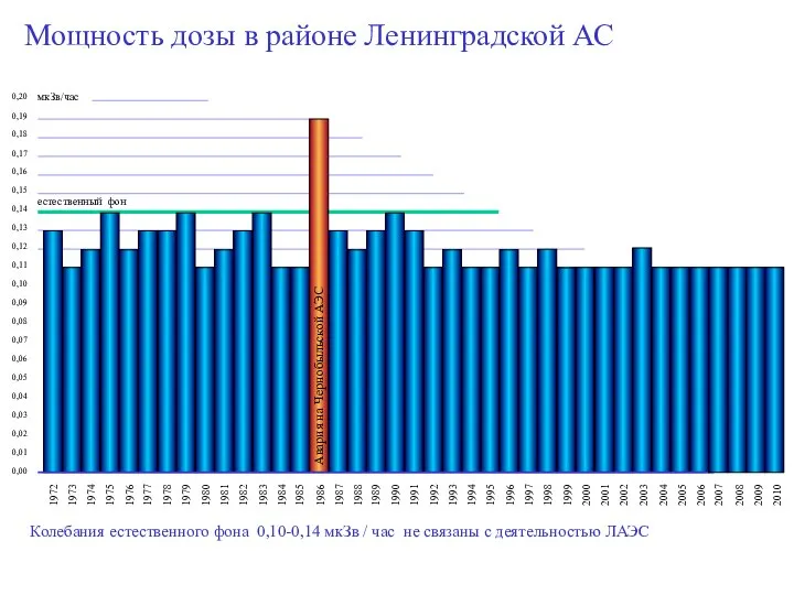 Колебания естественного фона 0,10-0,14 мкЗв / час не связаны с деятельностью