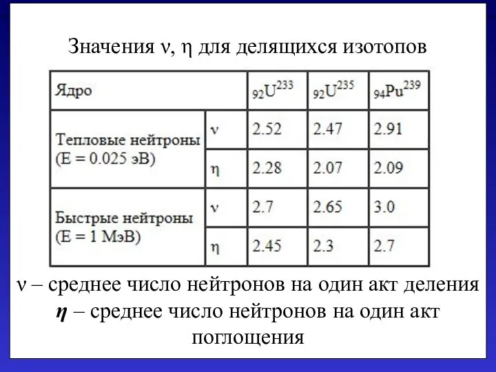 Значения ν, η для делящихся изотопов ν – среднее число нейтронов