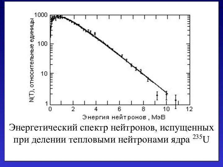 Энергетический спектр нейтронов, испущенных при делении тепловыми нейтронами ядра 235U