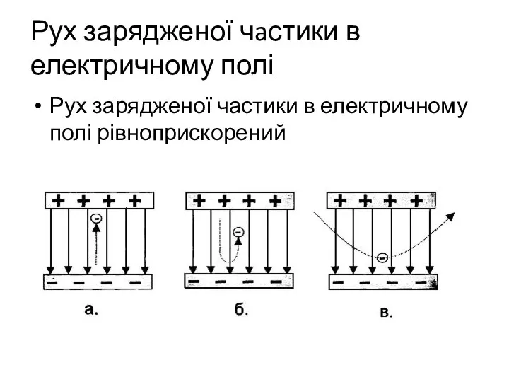 Рух зарядженої чaстики в електричному полі Рух зарядженої частики в електричному полі рівноприскорений