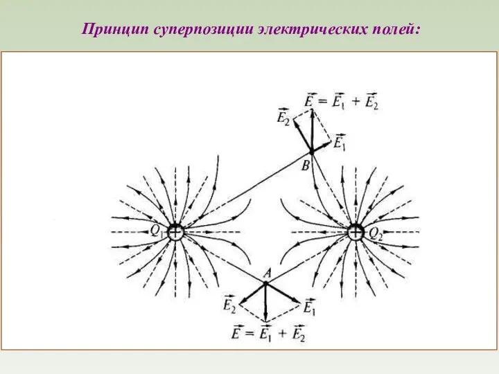 Принцип суперпозиции электрических полей: