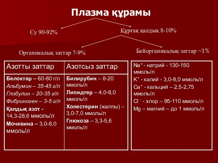 Плазма құрамы Су 90-92% Құрғақ қалдық 8-10% Органикалық заттар 7-9% Бейорганикалық заттар ~1%