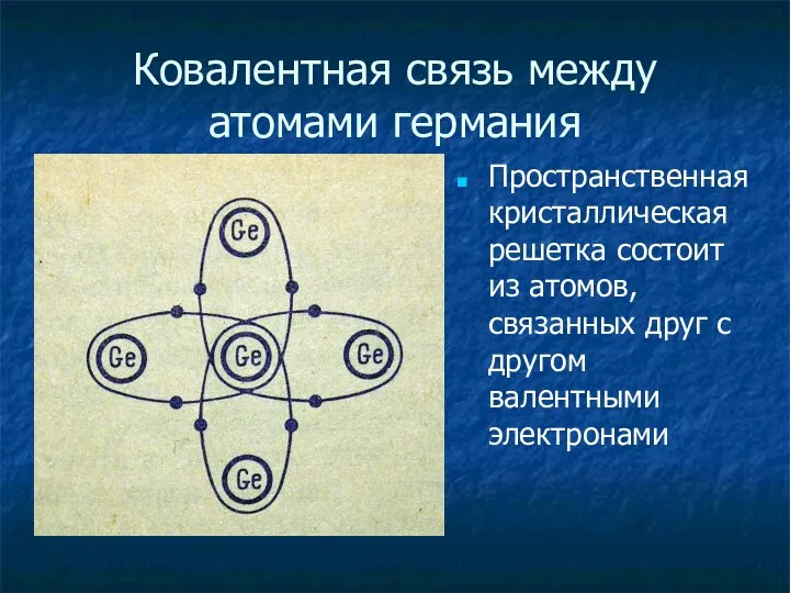 Ковалентная связь между атомами германия Пространственная кристаллическая решетка состоит из атомов,