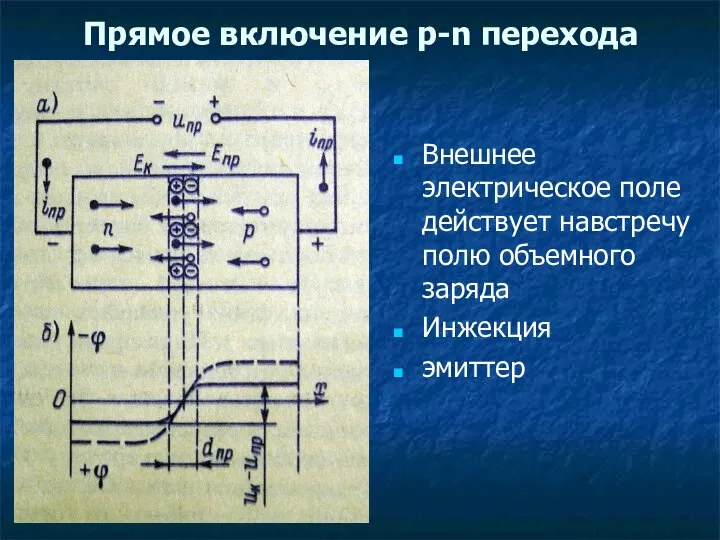 Прямое включение p-n перехода Внешнее электрическое поле действует навстречу полю объемного заряда Инжекция эмиттер