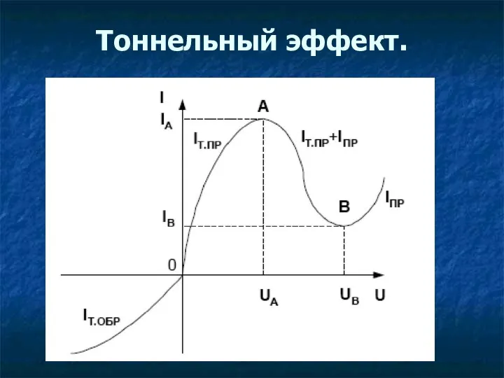 Тоннельный эффект.