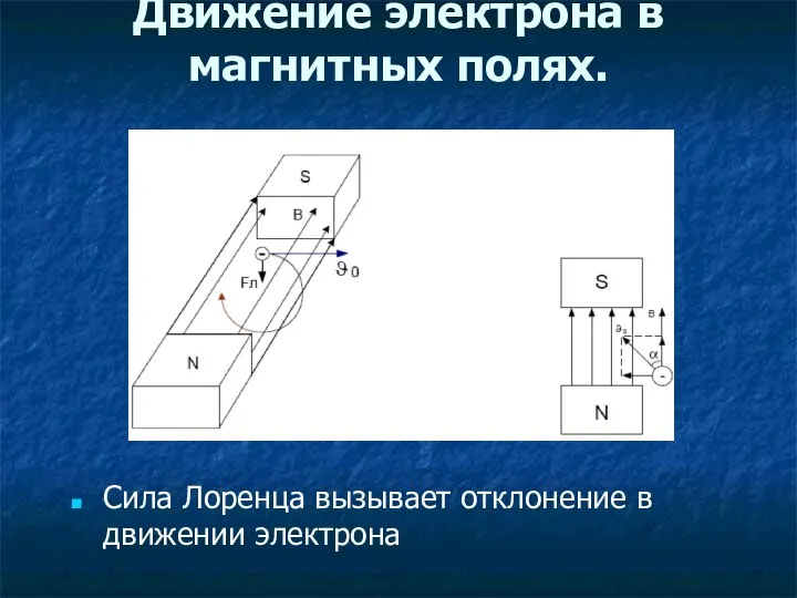 Движение электрона в магнитных полях. Сила Лоренца вызывает отклонение в движении электрона