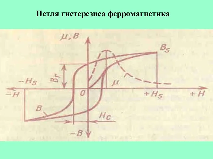 Петля гистерезиса ферромагнетика