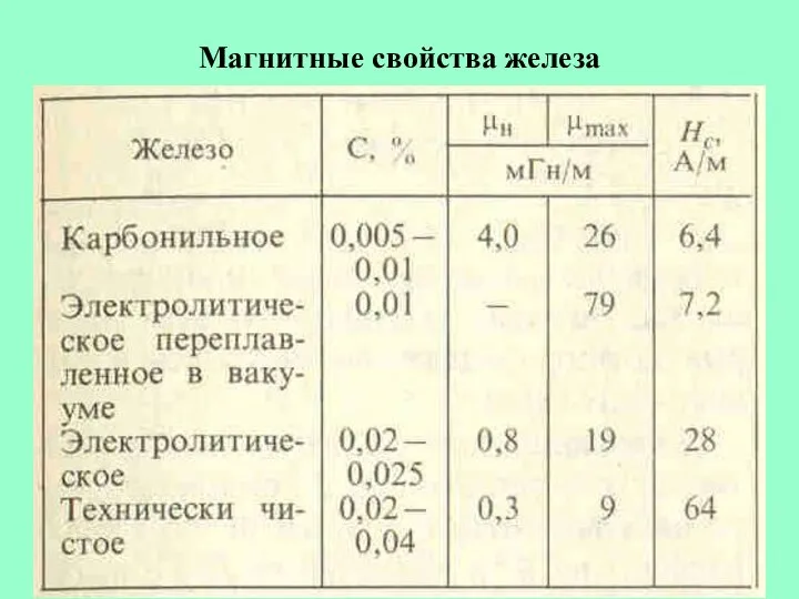 Магнитные свойства железа