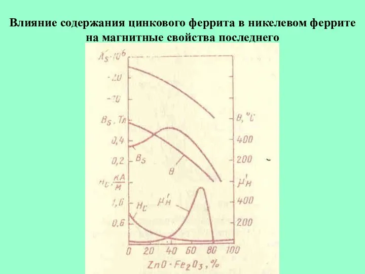 Влияние содержания цинкового феррита в никелевом феррите на магнитные свойства последнего