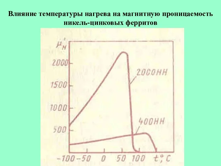 Влияние температуры нагрева на магнитную проницаемость никель-цинковых ферритов