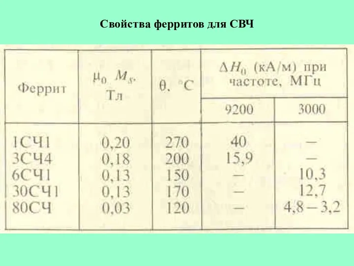 Свойства ферритов для СВЧ