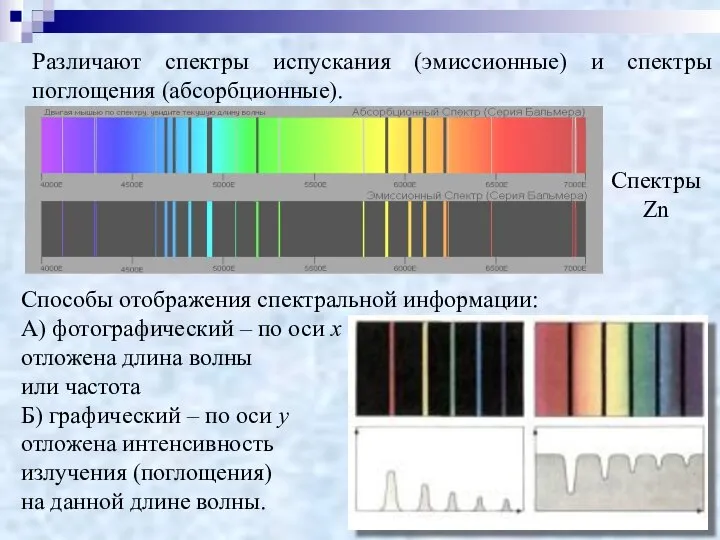 Различают спектры испускания (эмиссионные) и спектры поглощения (абсорбционные). Спектры Zn Способы