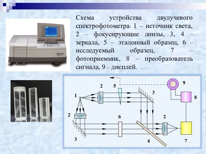 Схема устройства двулучевого спектрофотометра: 1 – источник света, 2 – фокусирующие