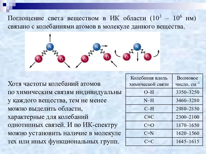 Поглощение света веществом в ИК области (103 – 106 нм) связано