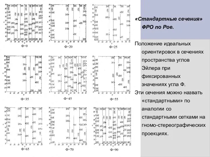 «Стандартные сечения» ФРО по Рое. Положение идеальных ориентировок в сечениях пространства