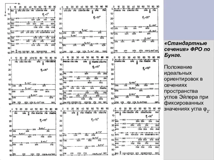 «Стандартные сечения» ФРО по Бунге. Положение идеальных ориентировок в сечениях пространства