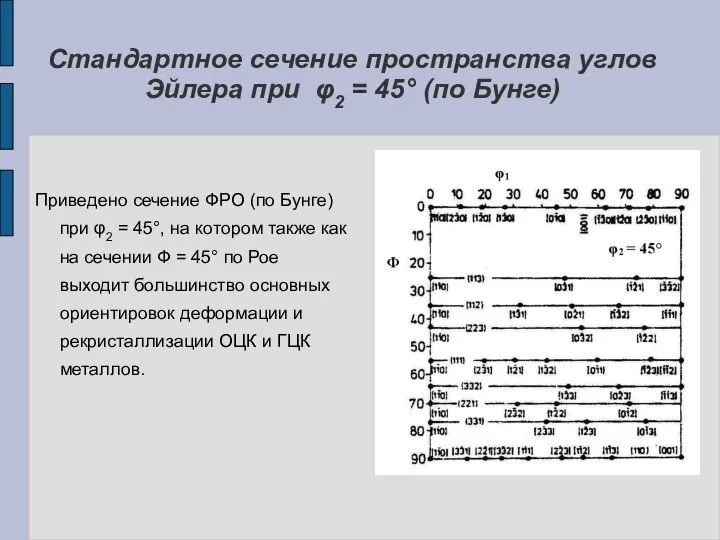 Стандартное сечение пространства углов Эйлера при φ2 = 45° (по Бунге)